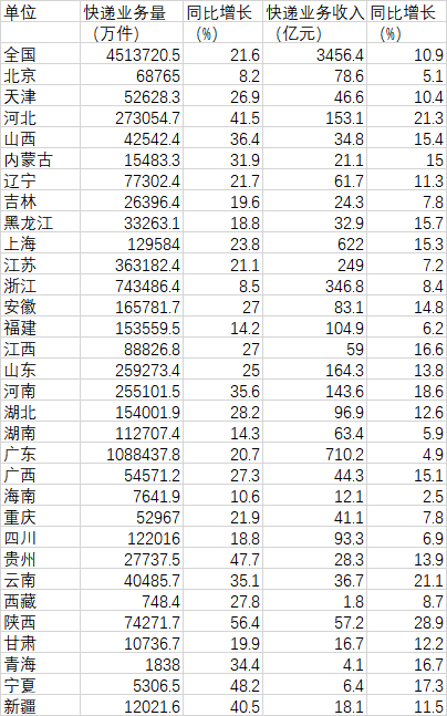 配资正规炒股理财 一季度哪些地方快递量增长快？河北快递业务量稳居第四
