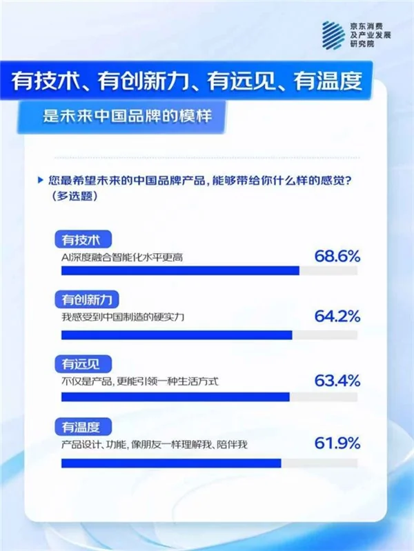 配资股票配资平台一流 京东联合多品牌看“AI 浪潮下的中国品牌”：74% 消费者认为 AI 功能为 “新国货”加分