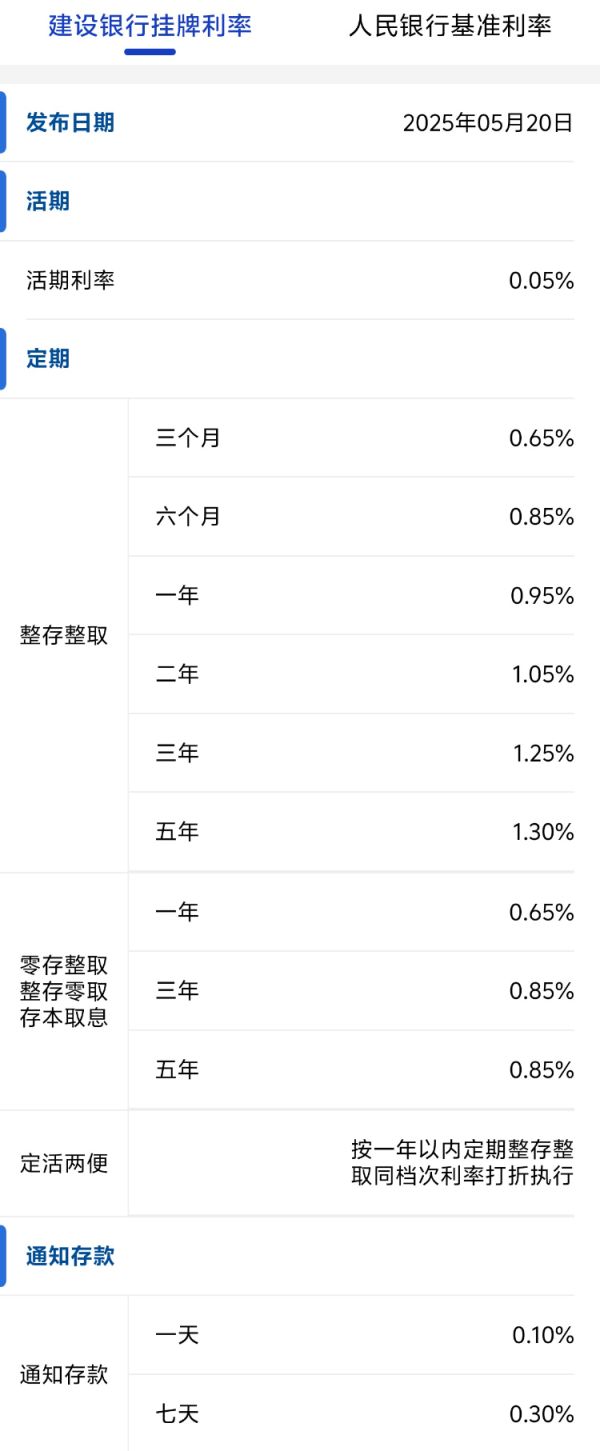 股票配资网平台网址 年内首次存款降息开启！下调25个基点，20万存三年利息少1500元